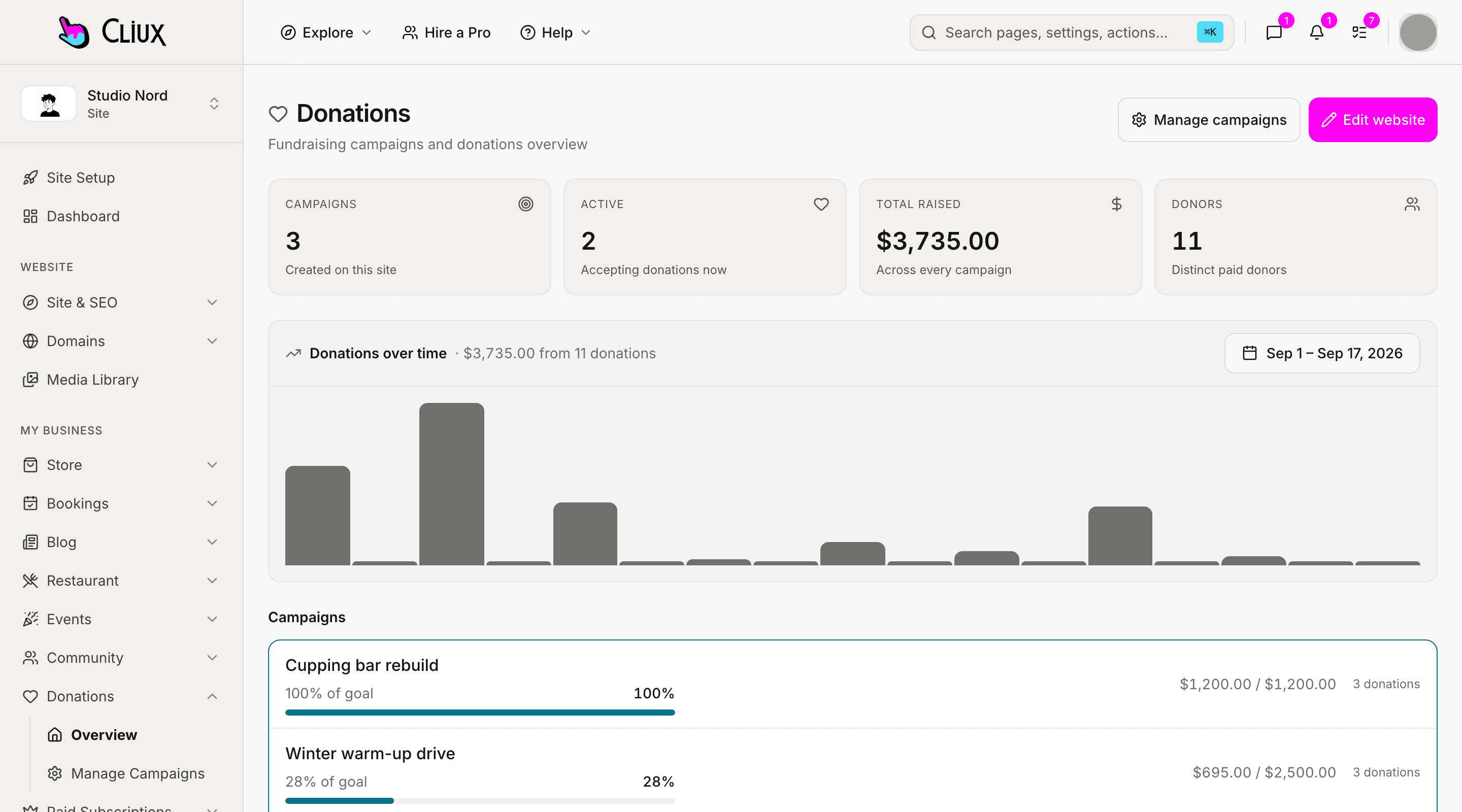 The donations overview: campaigns, total raised and donors, a giving chart and campaign progress bars, with sample data